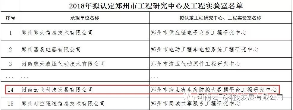 喜讯：万向注册通过郑州市发改委组织的郑州市工程研究中心认定！